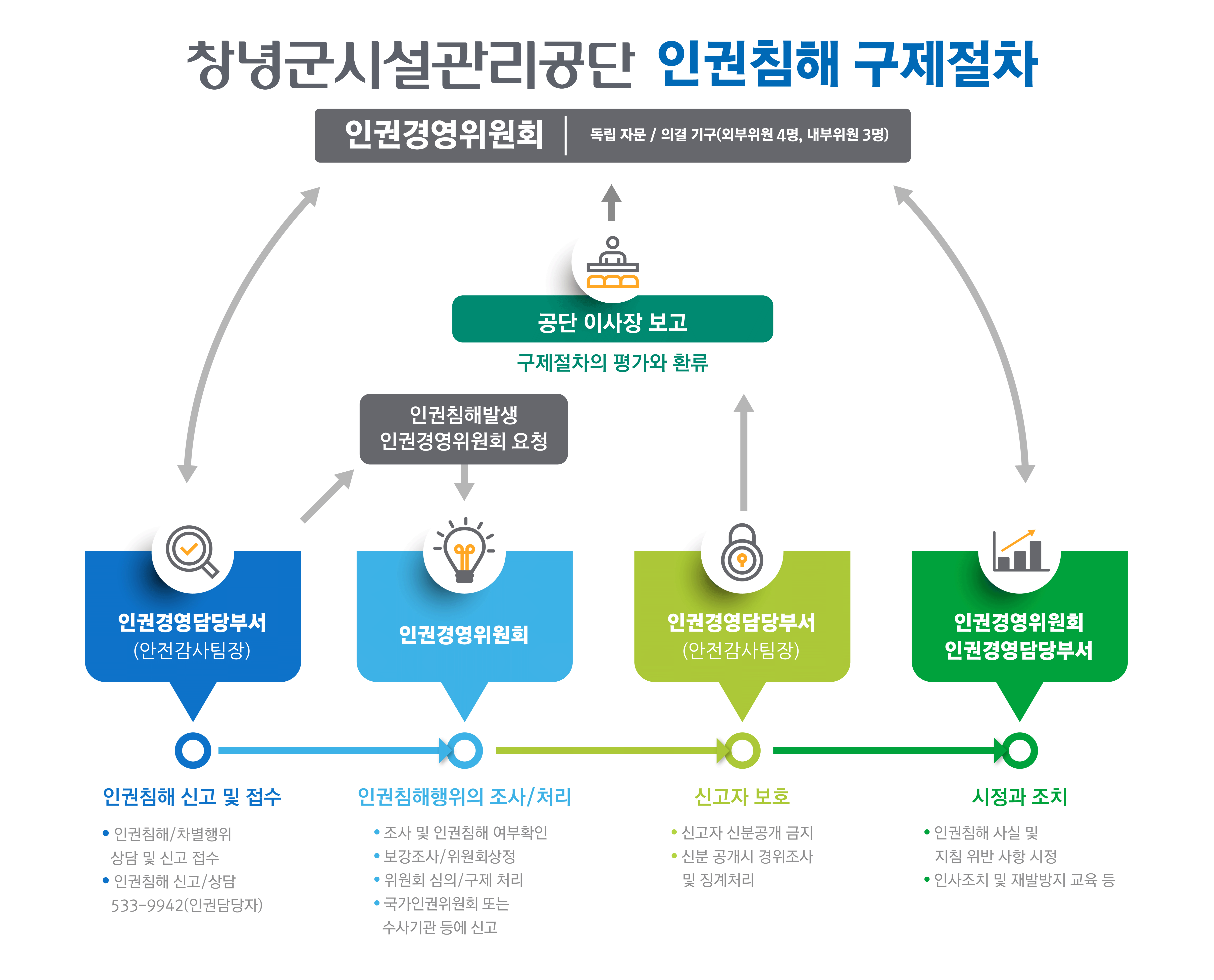창녕군시설관리공단 인권침해 구제절차