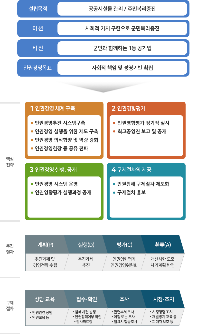 창녕군시설관리공단 인권경영 체계도