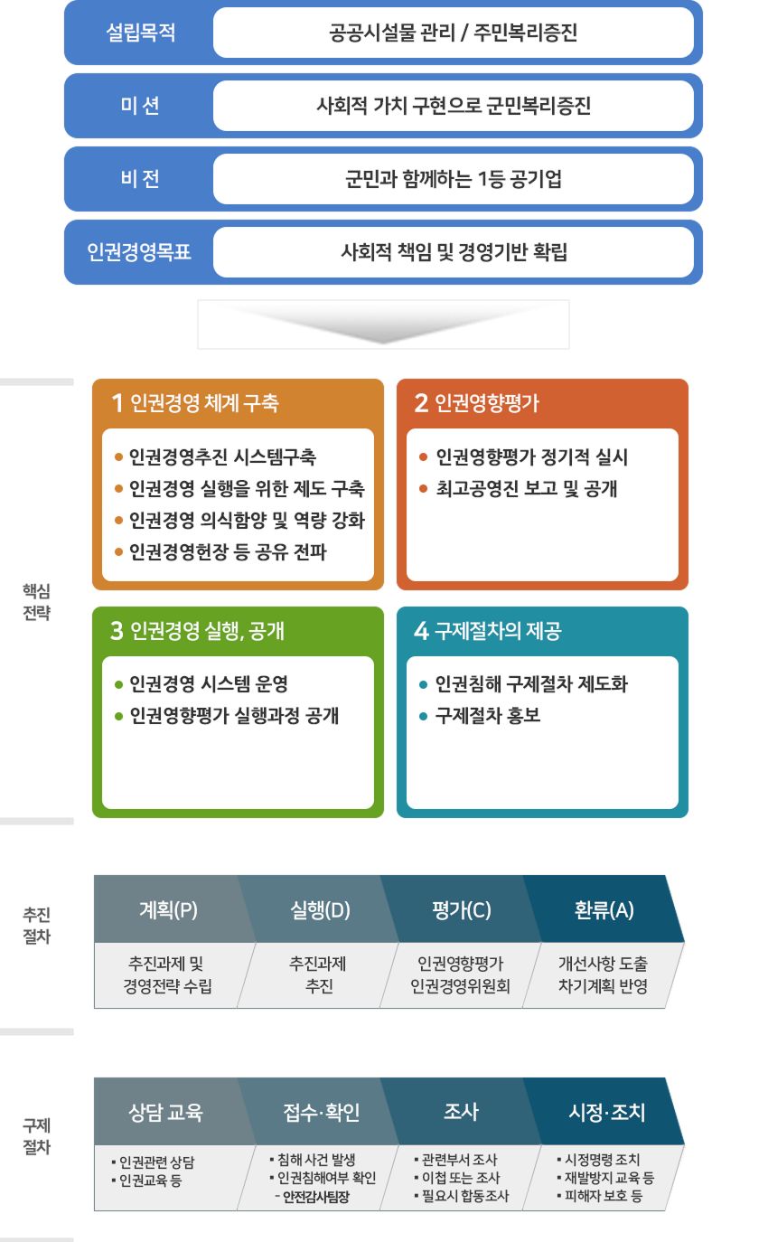 창녕군시설관리공단 인권경영 체계도