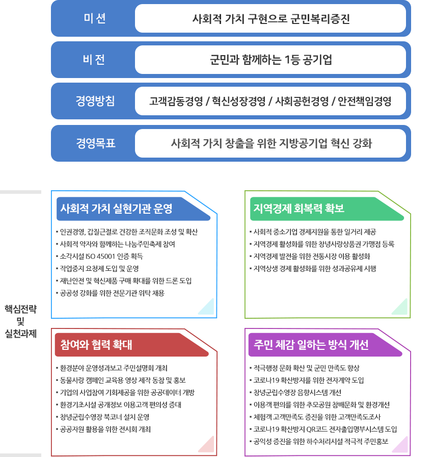 창녕군시설관리공단 혁신 체계도