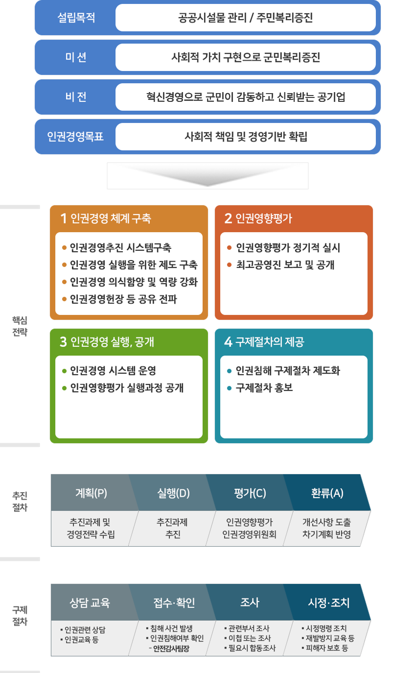 창녕군시설관리공단 인권경영 체계도