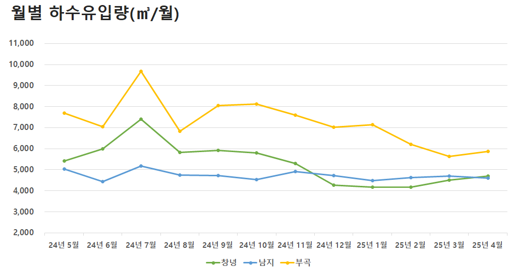 월별 하수유입량