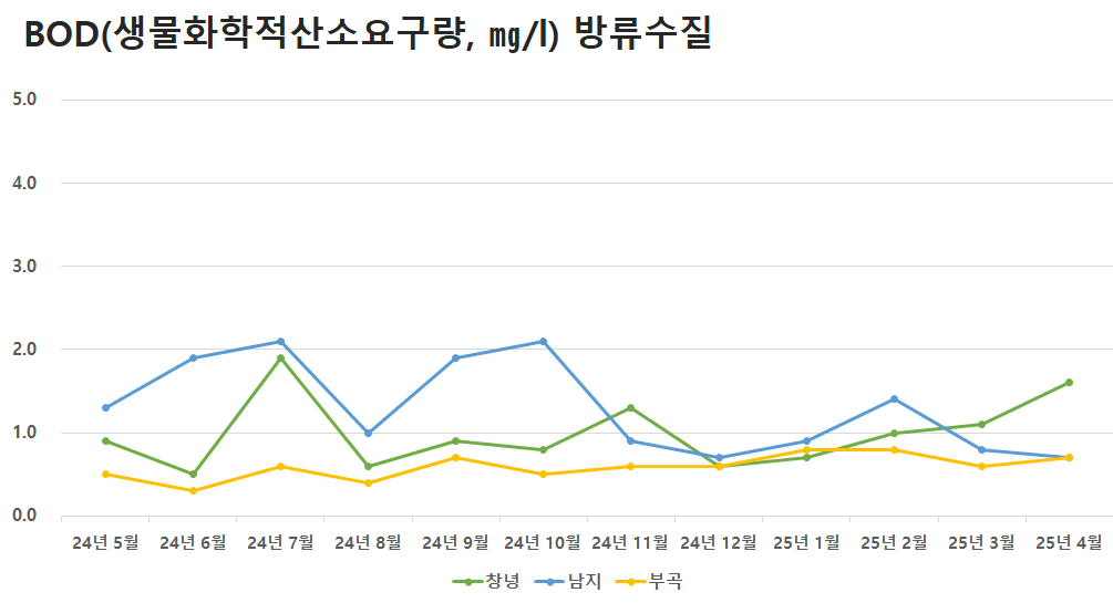 공공하수처리시설 방류수질 BOD(생물화학적산소요구량)
