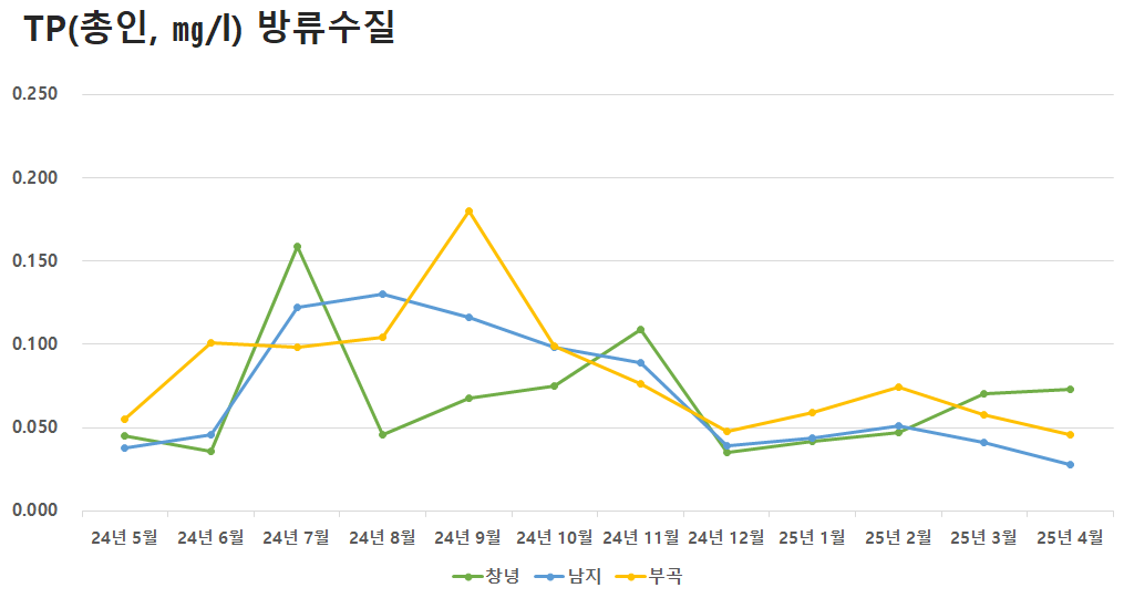 공공하수처리시설 방류수질 TP(총인)