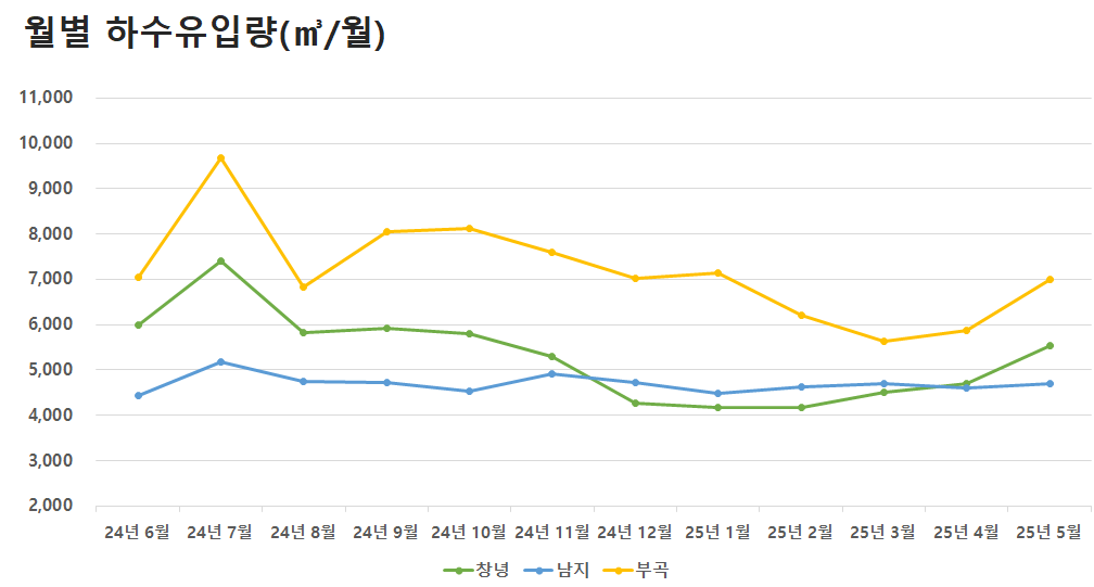 월별 하수유입량