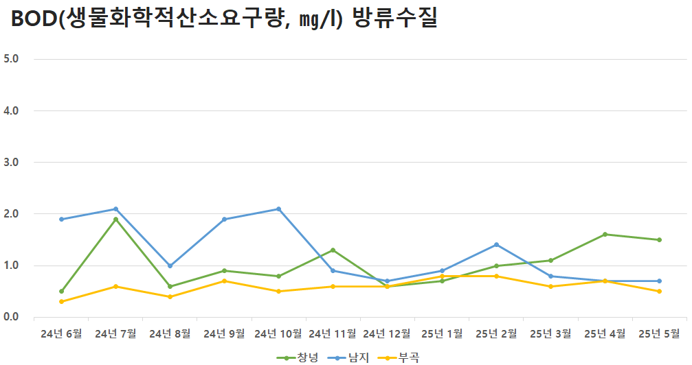 공공하수처리시설 방류수질 BOD(생물화학적산소요구량)