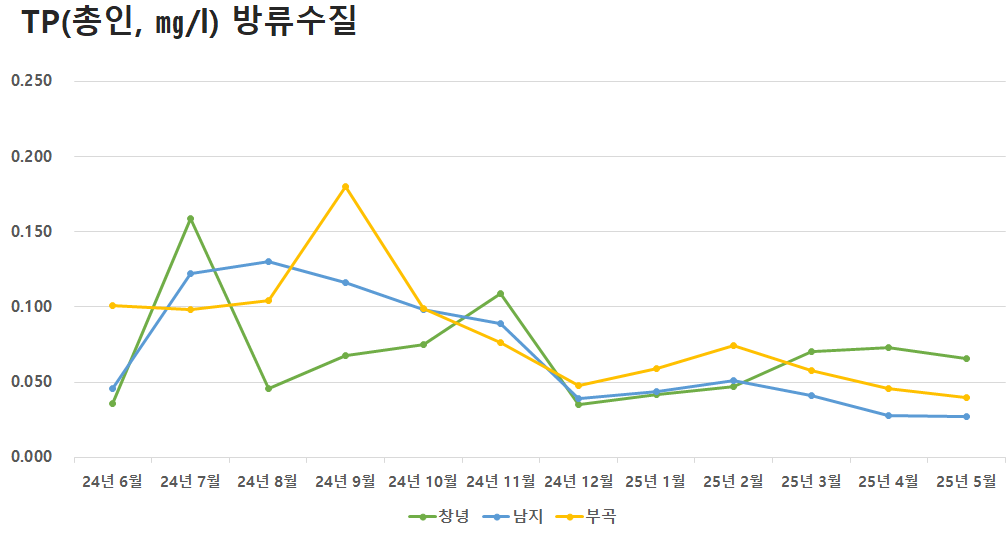 공공하수처리시설 방류수질 TP(총인)