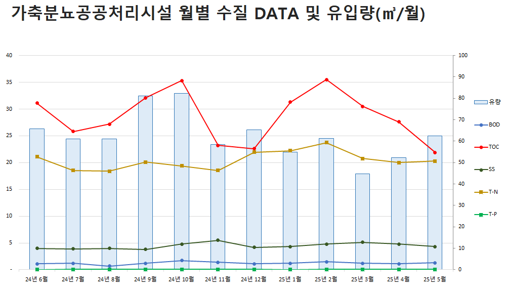 가축분뇨공공처리시설 월별 수집 DATA 및 유입량