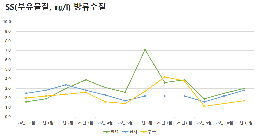 공공하수처리시설 방류수질 SS(부유물질)
