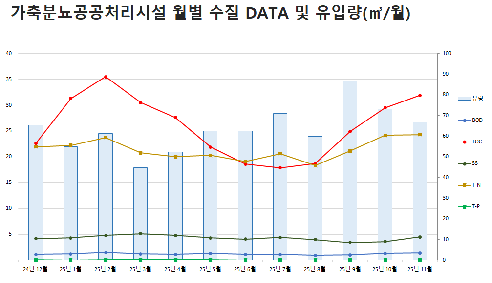 가축분뇨공공처리시설 월별 수집 DATA 및 유입량