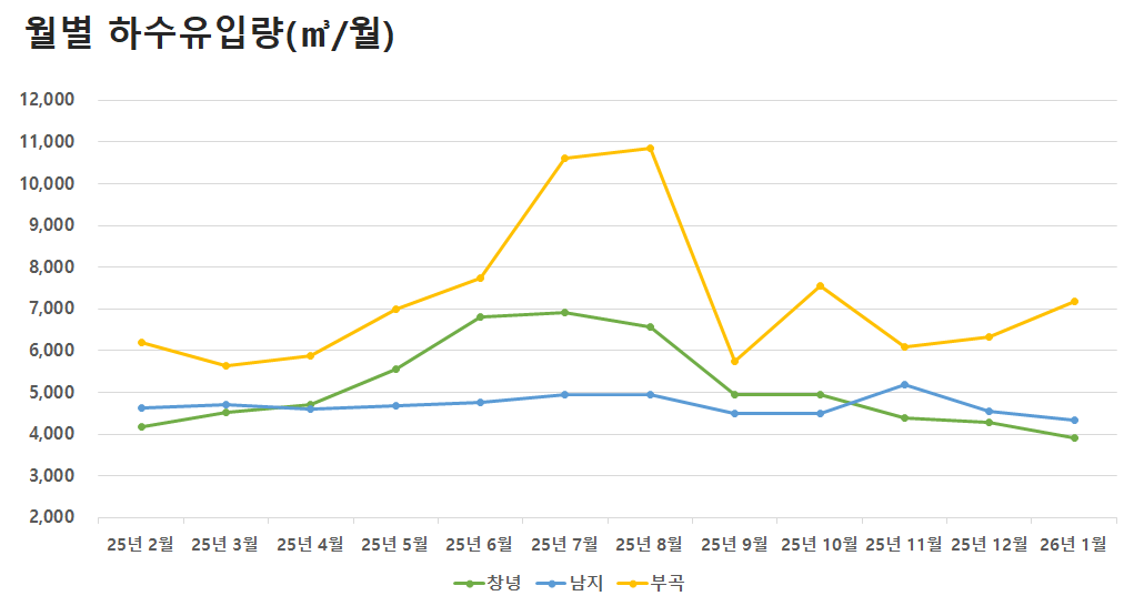 월별 하수유입량