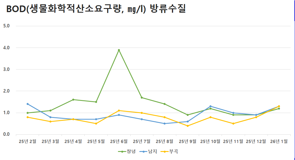 공공하수처리시설 방류수질 BOD(생물화학적산소요구량)