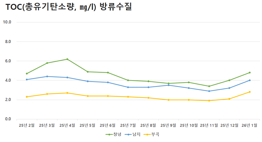공공하수처리시설 방류수질 TOC(총유기탄소량)
