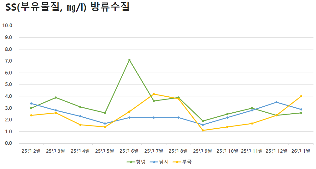 공공하수처리시설 방류수질 SS(부유물질)