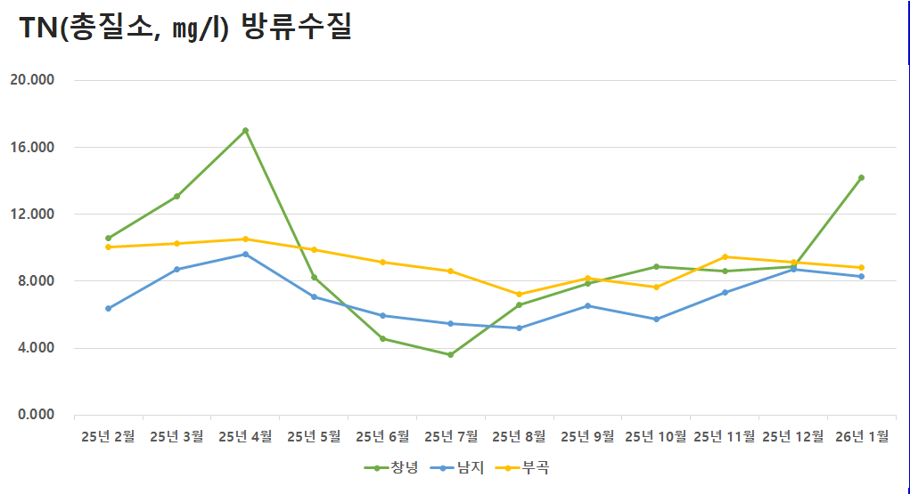 공공하수처리시설 방류수질 TN(총질소)