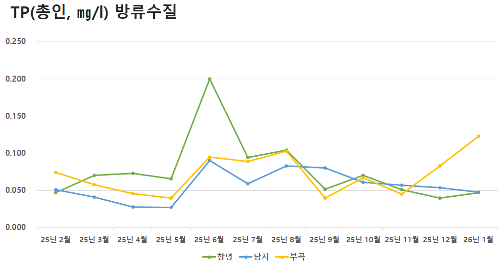 공공하수처리시설 방류수질 TP(총인)