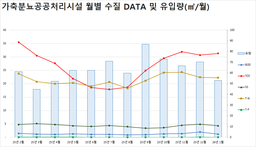 가축분뇨공공처리시설 월별 수집 DATA 및 유입량