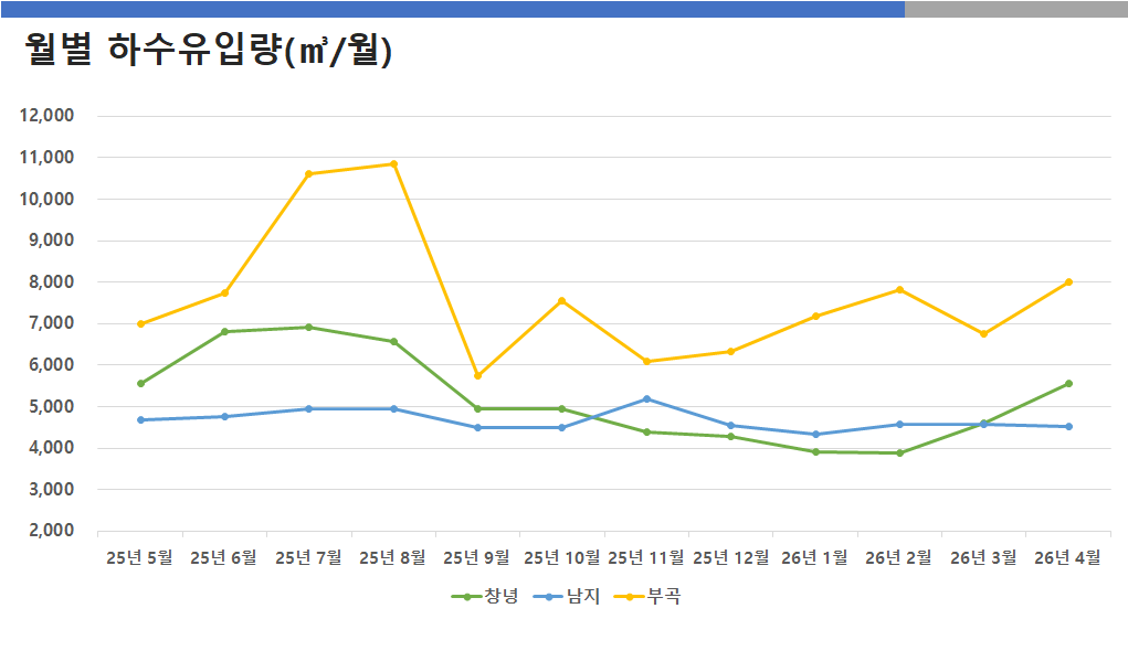 월별 하수유입량