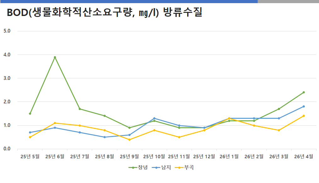 공공하수처리시설 방류수질 BOD(생물화학적산소요구량)