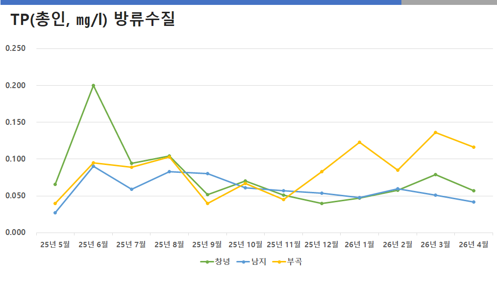 공공하수처리시설 방류수질 TP(총인)