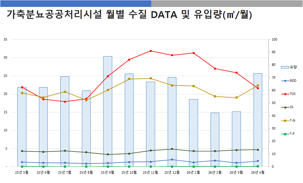 가축분뇨공공처리시설 월별 수집 DATA 및 유입량